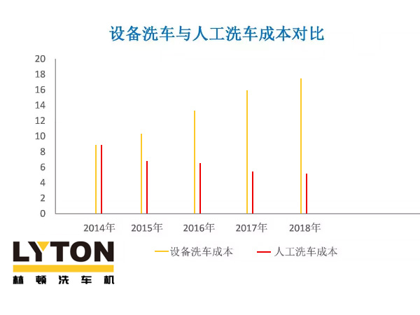近年洗車（全自動(dòng)洗車機(jī)及人工洗車）成本走勢(shì)分析！人工費(fèi)用激增，電腦洗車機(jī)優(yōu)勢(shì)逐年遞增